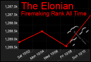 Total Graph of The Elonian