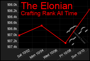 Total Graph of The Elonian