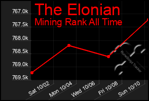 Total Graph of The Elonian