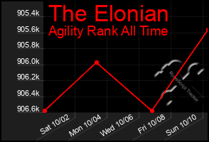 Total Graph of The Elonian