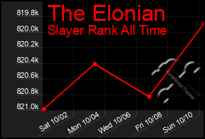Total Graph of The Elonian