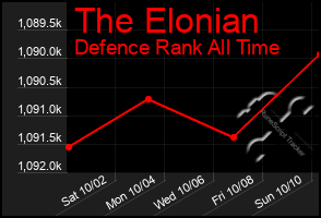Total Graph of The Elonian