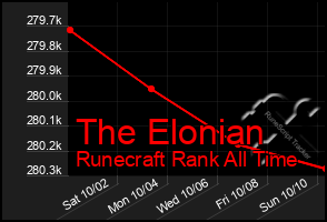 Total Graph of The Elonian