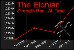 Total Graph of The Elonian