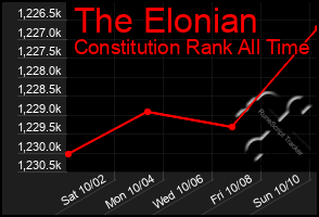 Total Graph of The Elonian