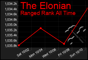 Total Graph of The Elonian