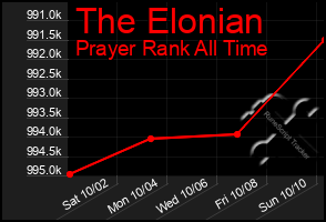 Total Graph of The Elonian