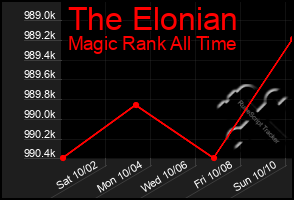 Total Graph of The Elonian