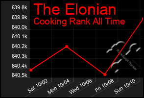 Total Graph of The Elonian