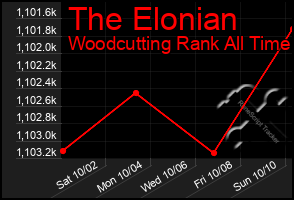 Total Graph of The Elonian
