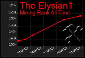 Total Graph of The Elysian1