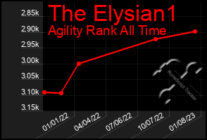 Total Graph of The Elysian1