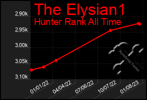 Total Graph of The Elysian1