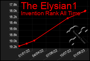 Total Graph of The Elysian1