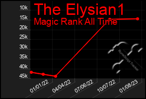 Total Graph of The Elysian1