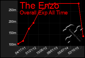 Total Graph of The Enzo