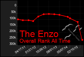 Total Graph of The Enzo