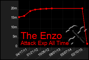 Total Graph of The Enzo