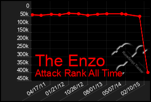 Total Graph of The Enzo