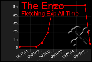 Total Graph of The Enzo