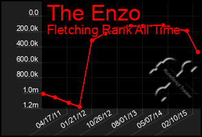 Total Graph of The Enzo