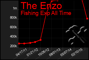 Total Graph of The Enzo