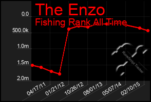 Total Graph of The Enzo