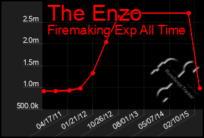 Total Graph of The Enzo