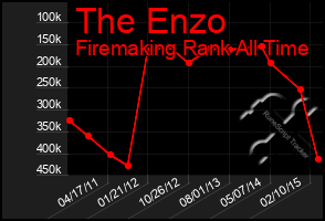 Total Graph of The Enzo