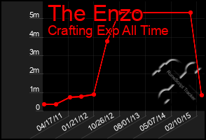 Total Graph of The Enzo