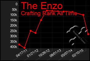 Total Graph of The Enzo