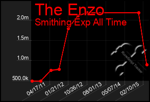 Total Graph of The Enzo