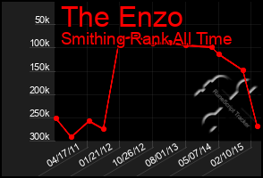 Total Graph of The Enzo