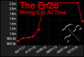 Total Graph of The Enzo