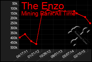 Total Graph of The Enzo