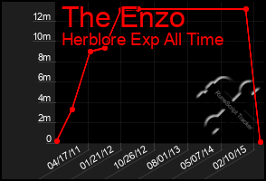 Total Graph of The Enzo