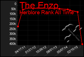 Total Graph of The Enzo