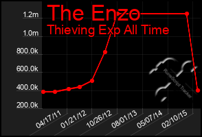 Total Graph of The Enzo