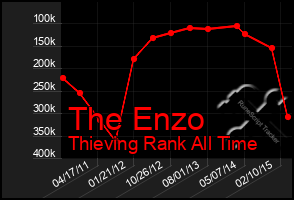 Total Graph of The Enzo