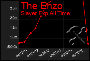 Total Graph of The Enzo