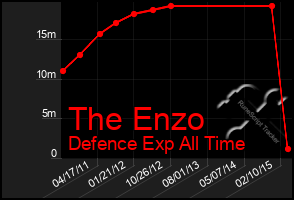 Total Graph of The Enzo