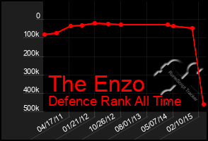 Total Graph of The Enzo