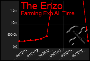 Total Graph of The Enzo