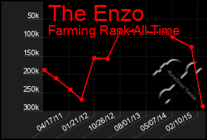 Total Graph of The Enzo