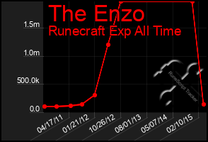 Total Graph of The Enzo