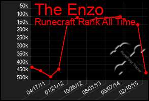 Total Graph of The Enzo