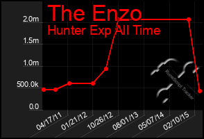 Total Graph of The Enzo