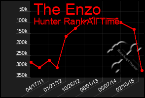 Total Graph of The Enzo