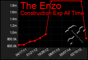 Total Graph of The Enzo