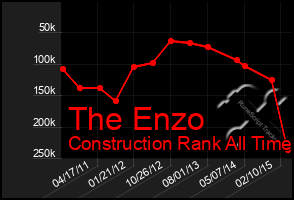 Total Graph of The Enzo